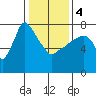 Coyote Creek tide chart for Thursday, January 4, 2024
