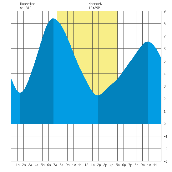 Coyote Creek tide chart for Friday, January 5, 2024