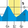 Coyote Creek tide chart for Friday, January 5, 2024