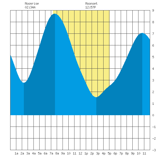Coyote Creek tide chart for Saturday, January 6, 2024