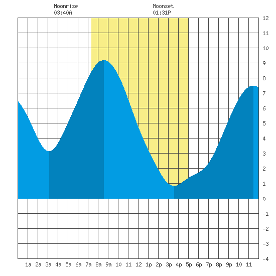 Coyote Creek tide chart for Sunday, January 7, 2024