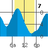 Coyote Creek tide chart for Sunday, January 7, 2024
