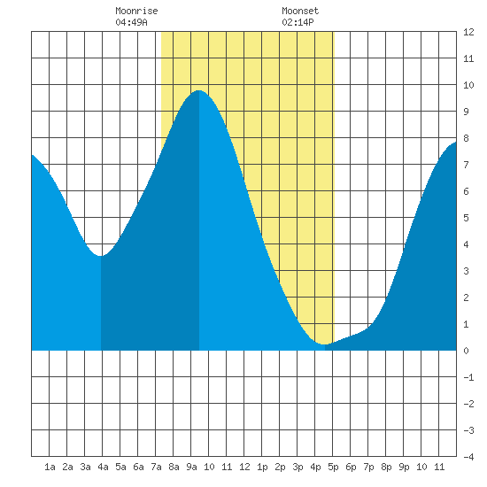 Coyote Creek tide chart for Monday, January 8, 2024