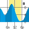 Coyote Creek tide chart for Monday, January 8, 2024