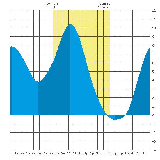 Coyote Creek tide chart for Tuesday, January 9, 2024