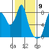 Coyote Creek tide chart for Tuesday, January 9, 2024