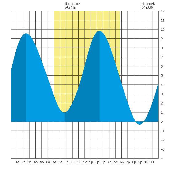 Coyote Creek tide chart for Monday, February 12, 2024