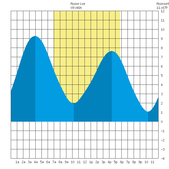 Coyote Creek tide chart for Wednesday, February 14, 2024