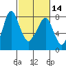 Coyote Creek tide chart for Wednesday, February 14, 2024