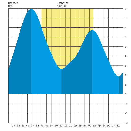 Coyote Creek tide chart for Thursday, February 15, 2024