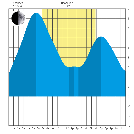 Coyote Creek tide chart for Friday, February 16, 2024