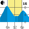 Coyote Creek tide chart for Friday, February 16, 2024