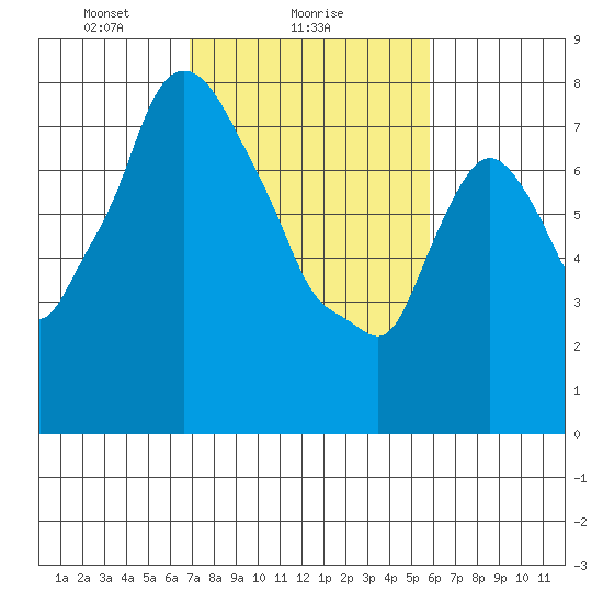 Coyote Creek tide chart for Saturday, February 17, 2024
