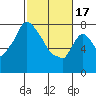 Coyote Creek tide chart for Saturday, February 17, 2024