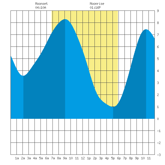 Coyote Creek tide chart for Monday, February 19, 2024