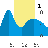 Coyote Creek tide chart for Thursday, February 1, 2024