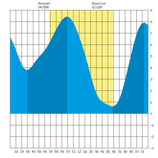 Coyote Creek tide chart for Tuesday, February 20, 2024