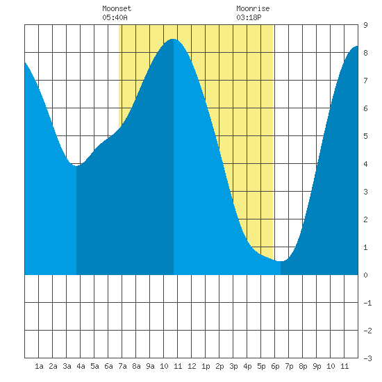 Coyote Creek tide chart for Wednesday, February 21, 2024