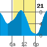 Coyote Creek tide chart for Wednesday, February 21, 2024