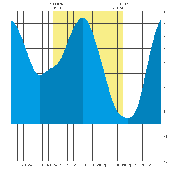 Coyote Creek tide chart for Thursday, February 22, 2024