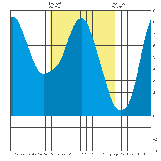 Coyote Creek tide chart for Friday, February 23, 2024