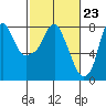Coyote Creek tide chart for Friday, February 23, 2024
