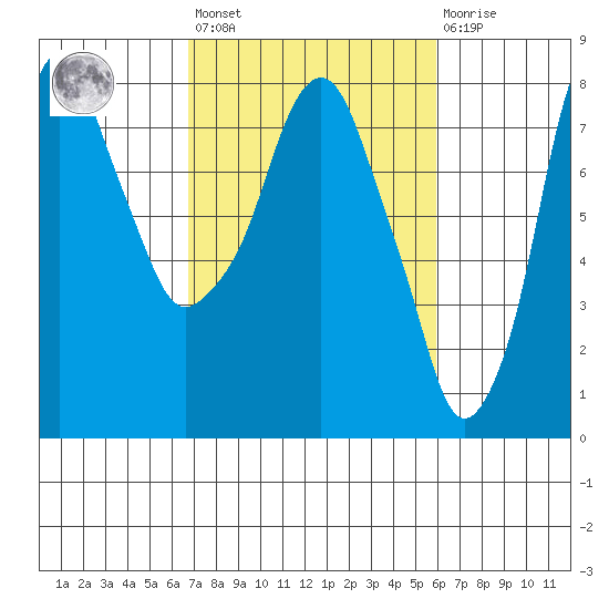 Coyote Creek tide chart for Saturday, February 24, 2024