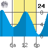 Coyote Creek tide chart for Saturday, February 24, 2024