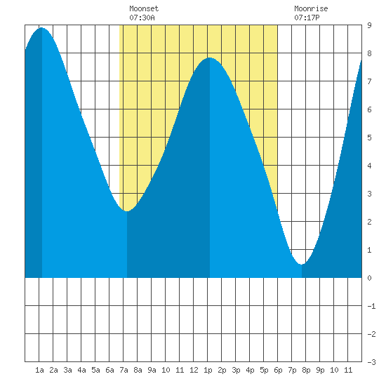 Coyote Creek tide chart for Sunday, February 25, 2024