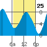 Coyote Creek tide chart for Sunday, February 25, 2024