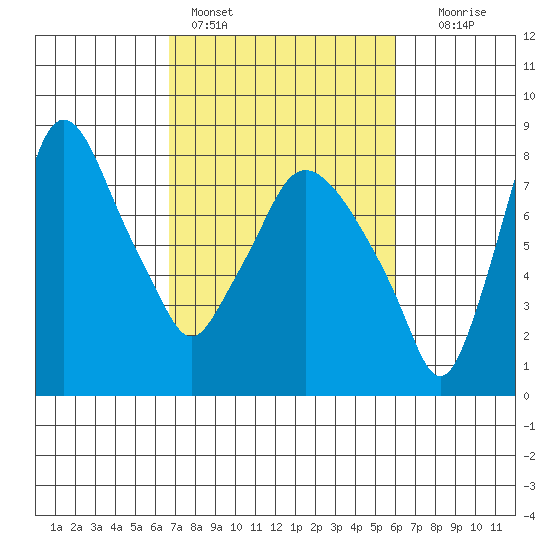 Coyote Creek tide chart for Monday, February 26, 2024