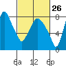 Coyote Creek tide chart for Monday, February 26, 2024