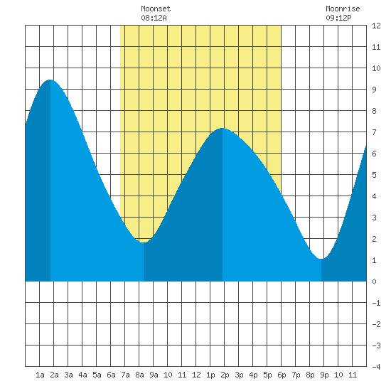 Coyote Creek tide chart for Tuesday, February 27, 2024