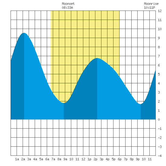 Coyote Creek tide chart for Wednesday, February 28, 2024