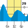 Coyote Creek tide chart for Thursday, February 29, 2024