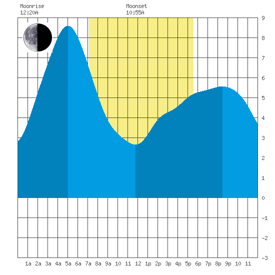 Coyote Creek tide chart for Friday, February 2, 2024