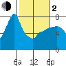 Coyote Creek tide chart for Friday, February 2, 2024