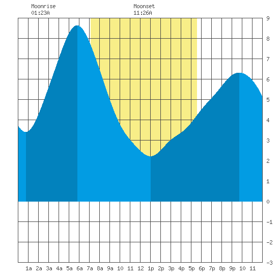 Coyote Creek tide chart for Saturday, February 3, 2024