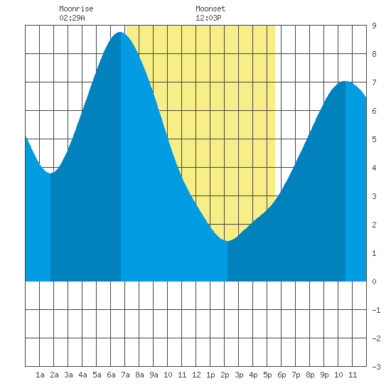 Coyote Creek tide chart for Sunday, February 4, 2024