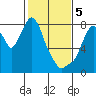 Coyote Creek tide chart for Monday, February 5, 2024
