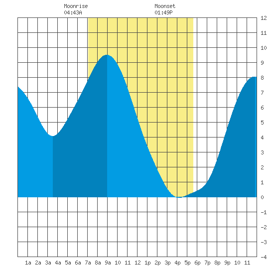 Coyote Creek tide chart for Tuesday, February 6, 2024
