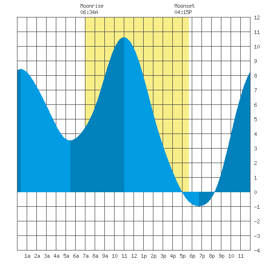 Coyote Creek tide chart for Thursday, February 8, 2024