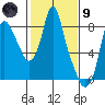 Coyote Creek tide chart for Friday, February 9, 2024