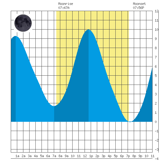 Coyote Creek tide chart for Sunday, March 10, 2024