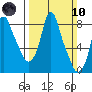 Coyote Creek tide chart for Sunday, March 10, 2024