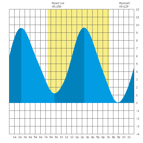 Coyote Creek tide chart for Monday, March 11, 2024