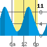 Coyote Creek tide chart for Monday, March 11, 2024