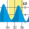 Coyote Creek tide chart for Tuesday, March 12, 2024