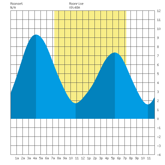 Coyote Creek tide chart for Thursday, March 14, 2024