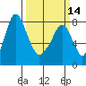 Coyote Creek tide chart for Thursday, March 14, 2024